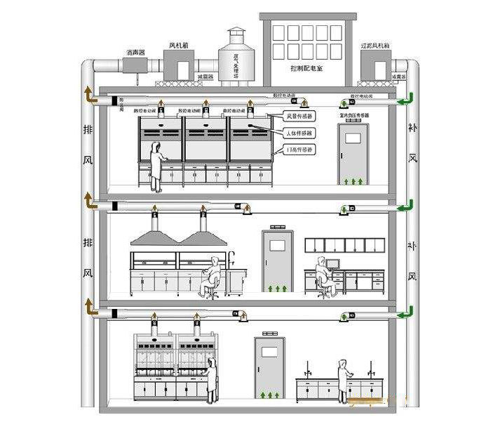 實驗室通風(fēng) 實驗室通風(fēng)