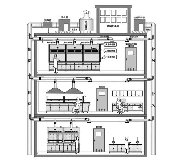 實驗室通風(fēng) 實驗室通風(fēng)